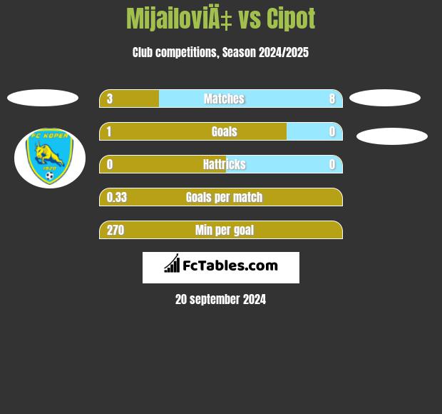 MijailoviÄ‡ vs Cipot h2h player stats