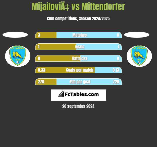 MijailoviÄ‡ vs Mittendorfer h2h player stats