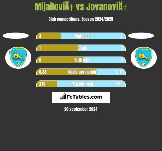 MijailoviÄ‡ vs JovanoviÄ‡ h2h player stats