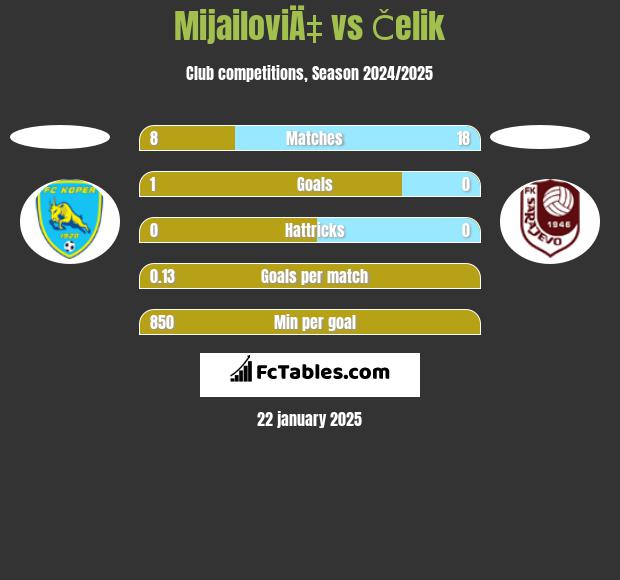 MijailoviÄ‡ vs Čelik h2h player stats