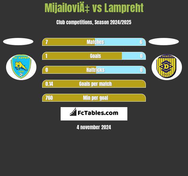 MijailoviÄ‡ vs Lampreht h2h player stats