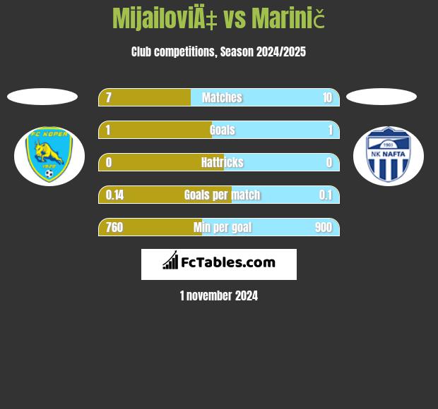 MijailoviÄ‡ vs Marinič h2h player stats