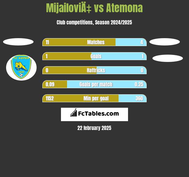 MijailoviÄ‡ vs Atemona h2h player stats