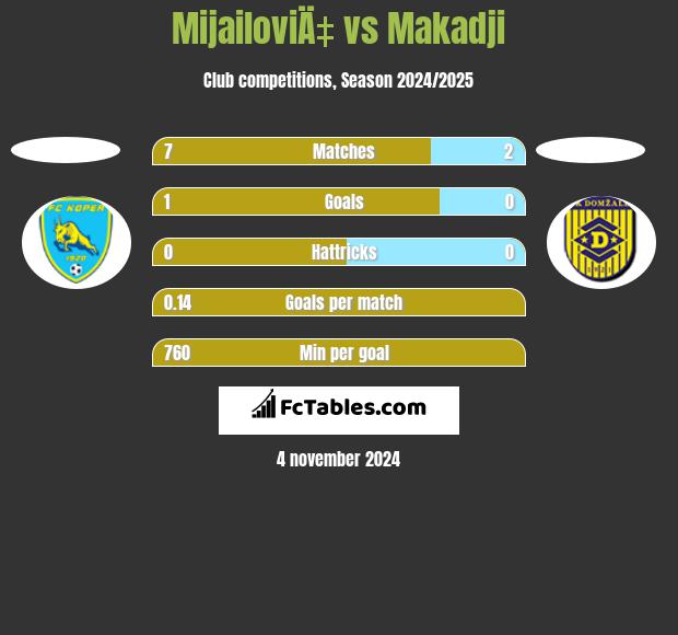 MijailoviÄ‡ vs Makadji h2h player stats