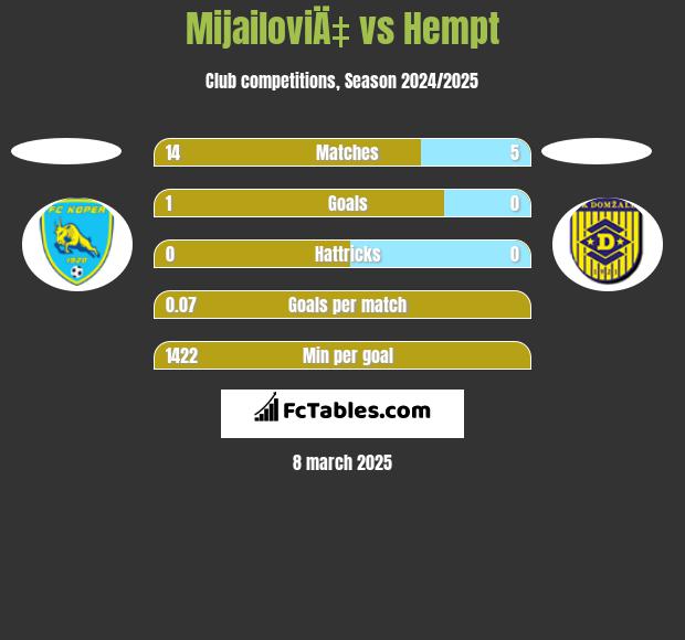 MijailoviÄ‡ vs Hempt h2h player stats