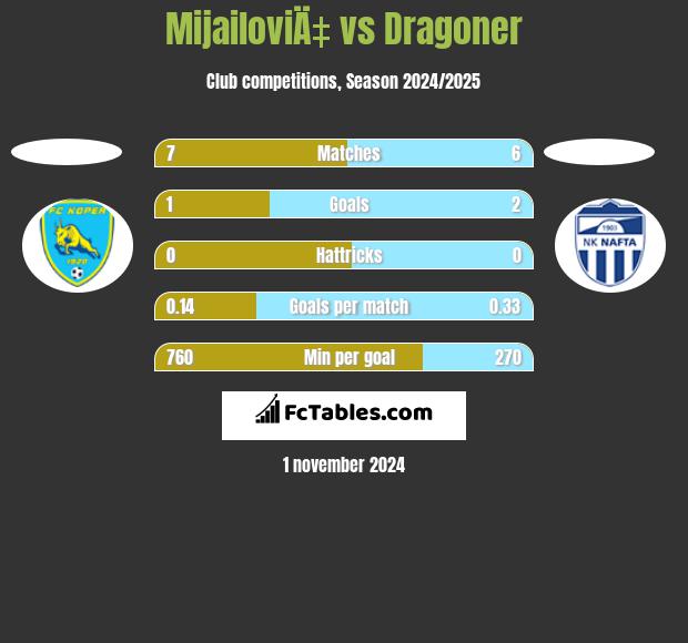 MijailoviÄ‡ vs Dragoner h2h player stats