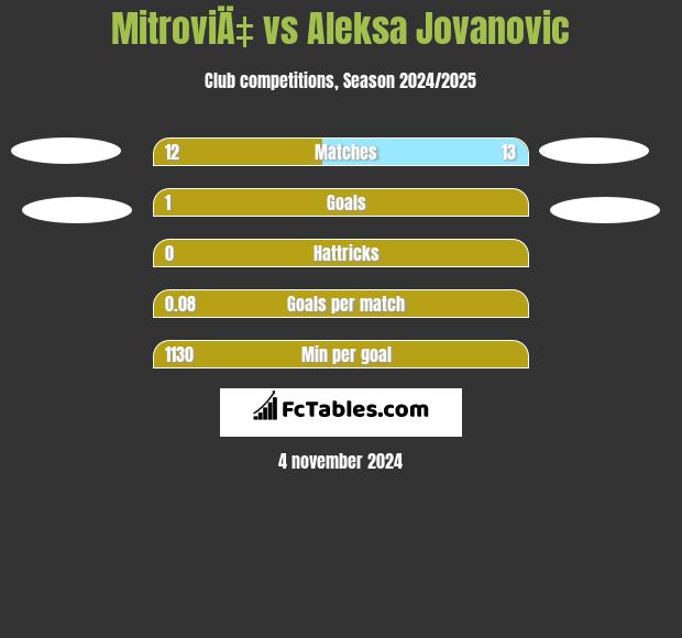 MitroviÄ‡ vs Aleksa Jovanovic h2h player stats