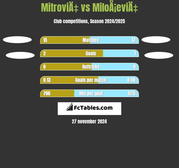 MitroviÄ‡ vs MiloÅ¡eviÄ‡ h2h player stats