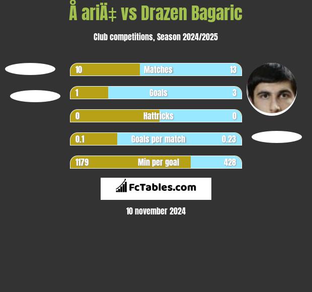 Å ariÄ‡ vs Drazen Bagaric h2h player stats