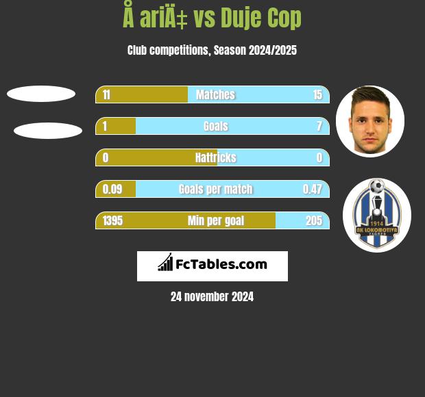 Å ariÄ‡ vs Duje Cop h2h player stats