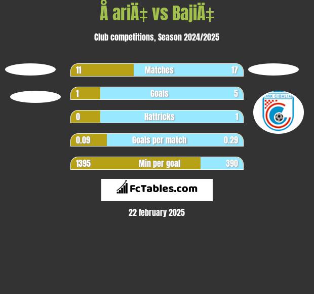 Å ariÄ‡ vs BajiÄ‡ h2h player stats