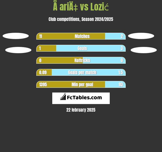 Å ariÄ‡ vs Lozić h2h player stats