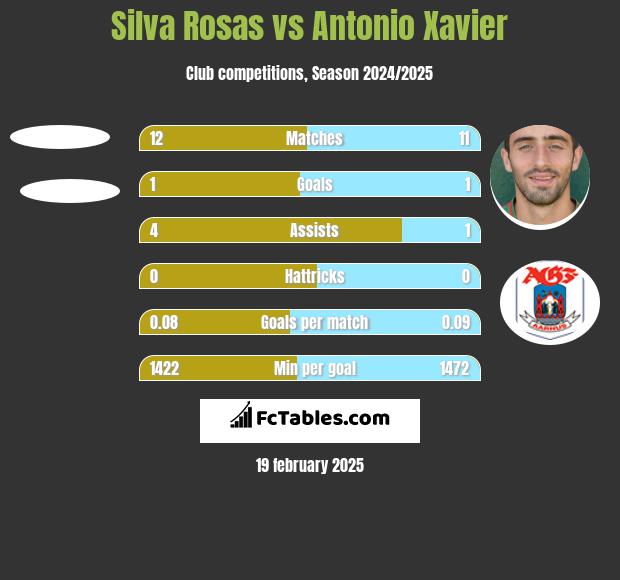 Silva Rosas vs Antonio Xavier h2h player stats