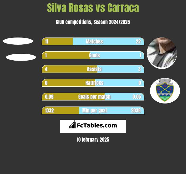 Silva Rosas vs Carraca h2h player stats