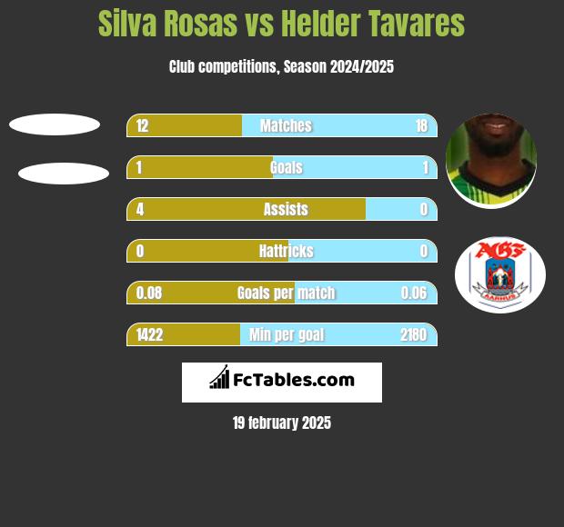 Silva Rosas vs Helder Tavares h2h player stats