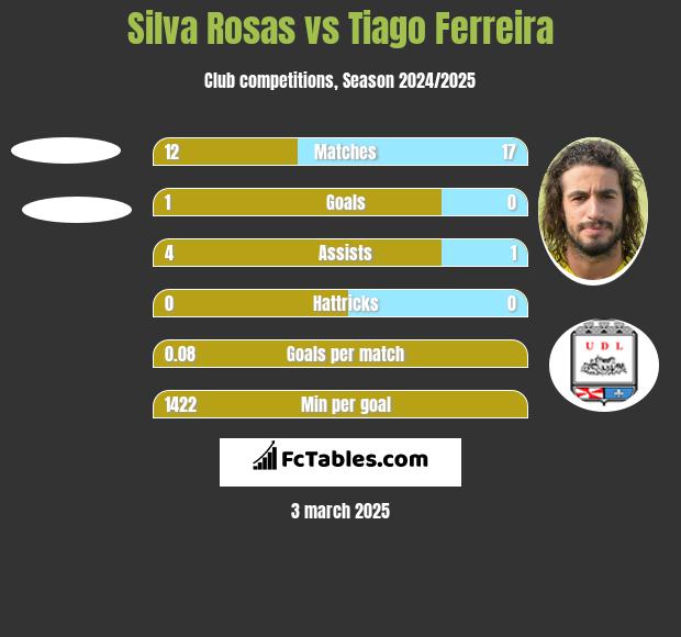 Silva Rosas vs Tiago Ferreira h2h player stats