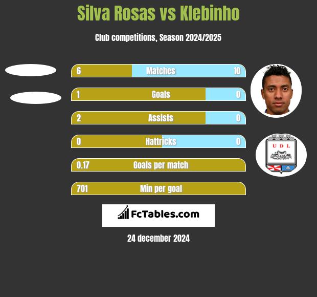 Silva Rosas vs Klebinho h2h player stats