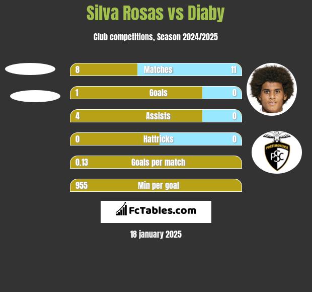 Silva Rosas vs Diaby h2h player stats