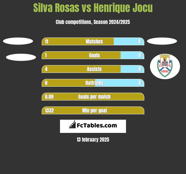 Silva Rosas vs Henrique Jocu h2h player stats