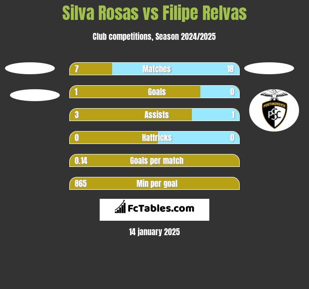 Silva Rosas vs Filipe Relvas h2h player stats