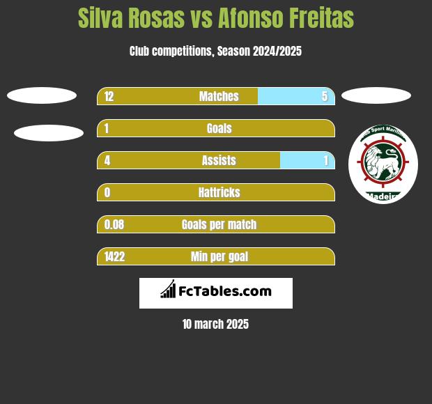 Silva Rosas vs Afonso Freitas h2h player stats