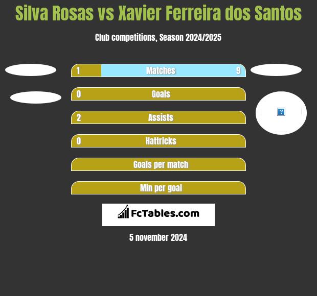 Silva Rosas vs Xavier Ferreira dos Santos h2h player stats