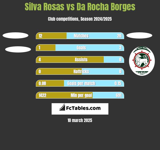 Silva Rosas vs Da Rocha Borges h2h player stats