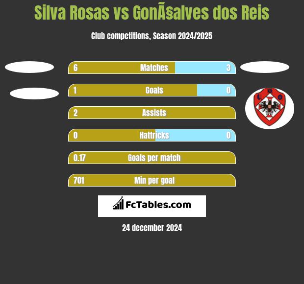 Silva Rosas vs GonÃ§alves dos Reis h2h player stats