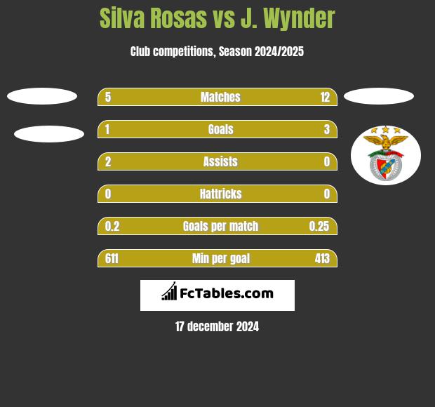 Silva Rosas vs J. Wynder h2h player stats