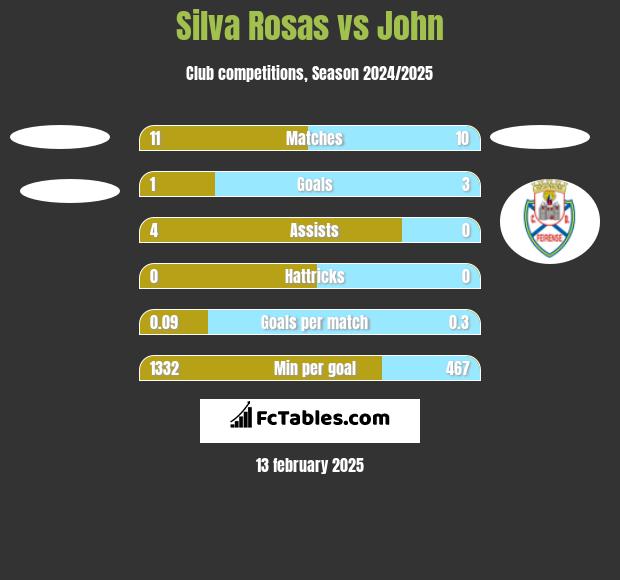 Silva Rosas vs John h2h player stats