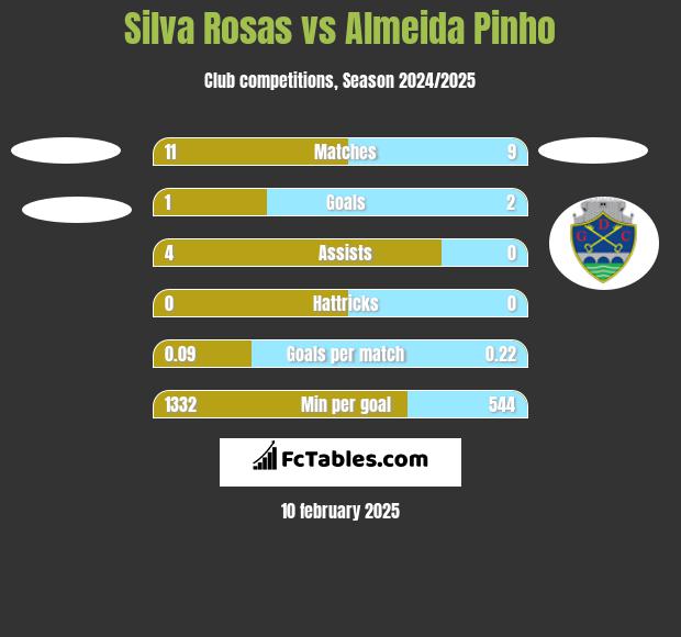 Silva Rosas vs Almeida Pinho h2h player stats