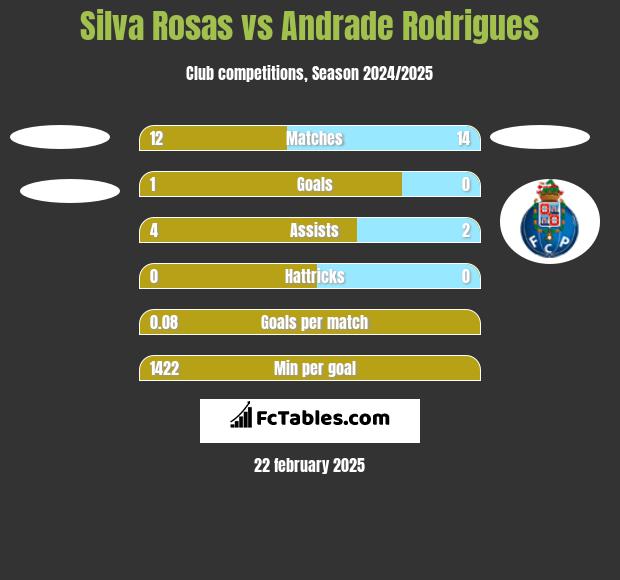 Silva Rosas vs Andrade Rodrigues h2h player stats