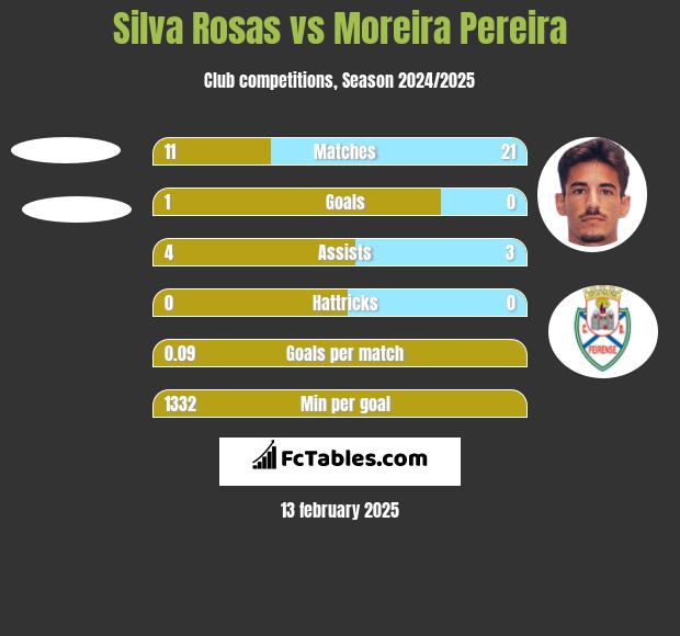 Silva Rosas vs Moreira Pereira h2h player stats