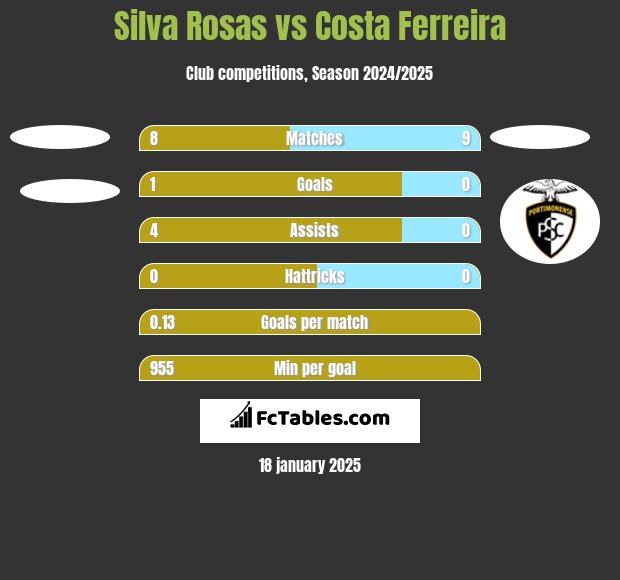 Silva Rosas vs Costa Ferreira h2h player stats