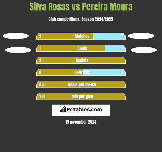 Silva Rosas vs Pereira Moura h2h player stats