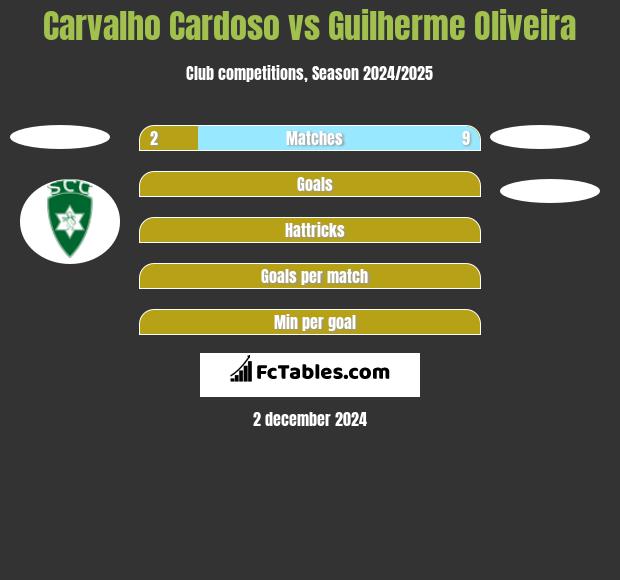 Carvalho Cardoso vs Guilherme Oliveira h2h player stats