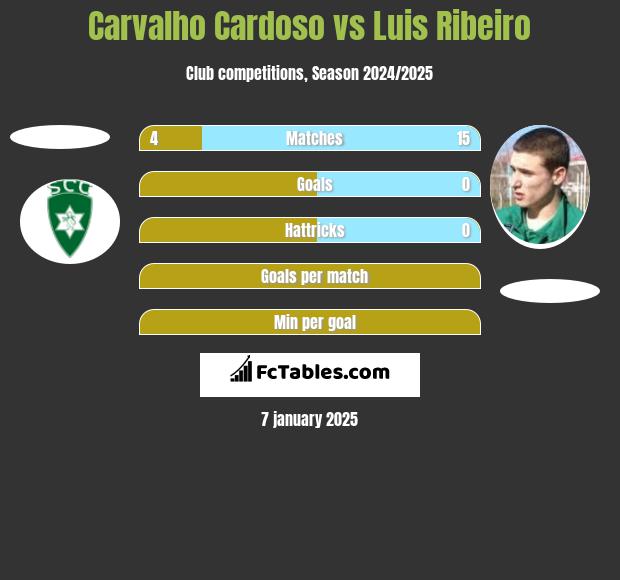 Carvalho Cardoso vs Luis Ribeiro h2h player stats