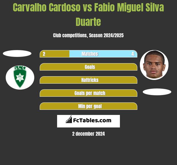 Carvalho Cardoso vs Fabio Miguel Silva Duarte h2h player stats