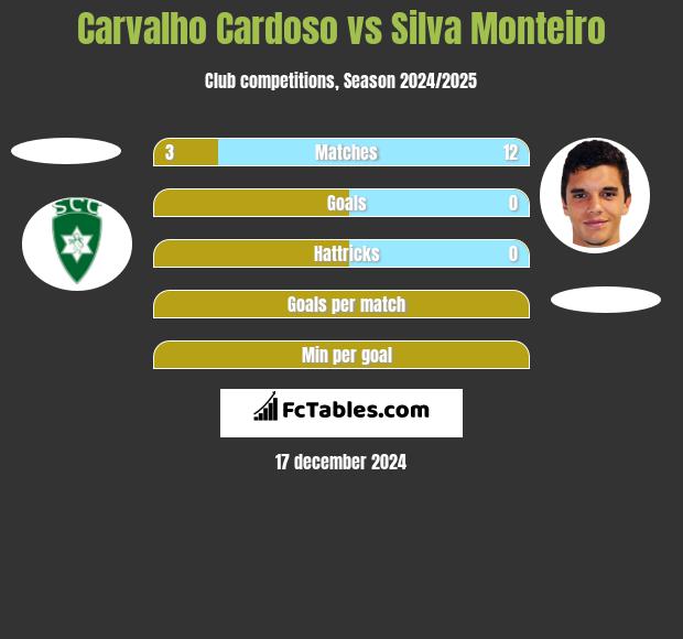 Carvalho Cardoso vs Silva Monteiro h2h player stats