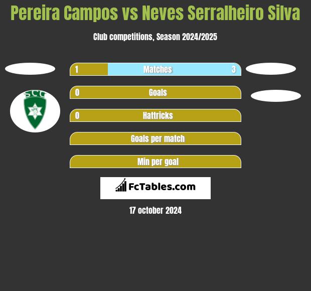 Pereira Campos vs Neves Serralheiro Silva h2h player stats