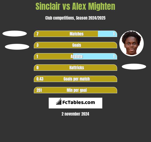 Sinclair vs Alex Mighten h2h player stats