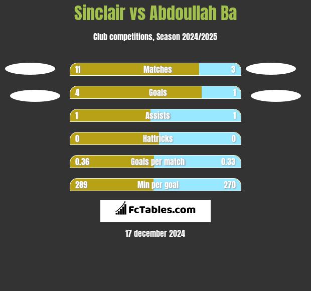 Sinclair vs Abdoullah Ba h2h player stats