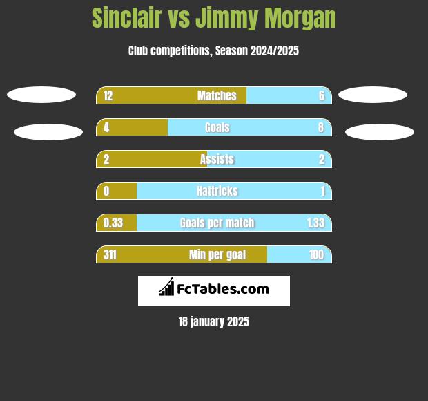 Sinclair vs Jimmy Morgan h2h player stats