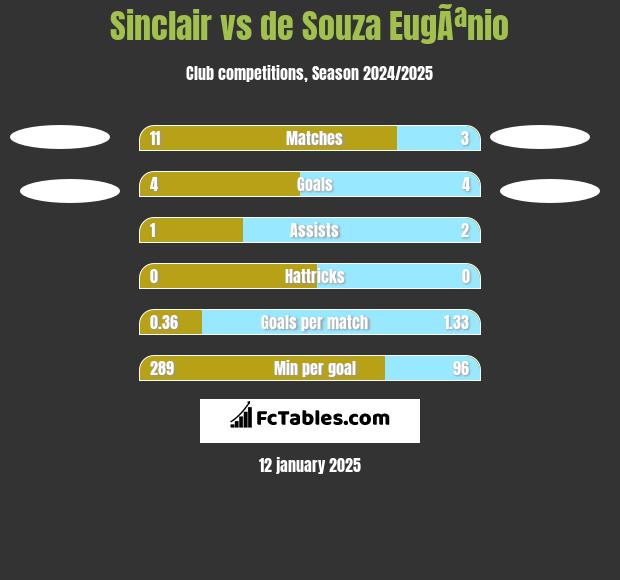 Sinclair vs de Souza EugÃªnio h2h player stats