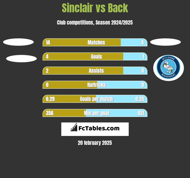 Sinclair vs Back h2h player stats