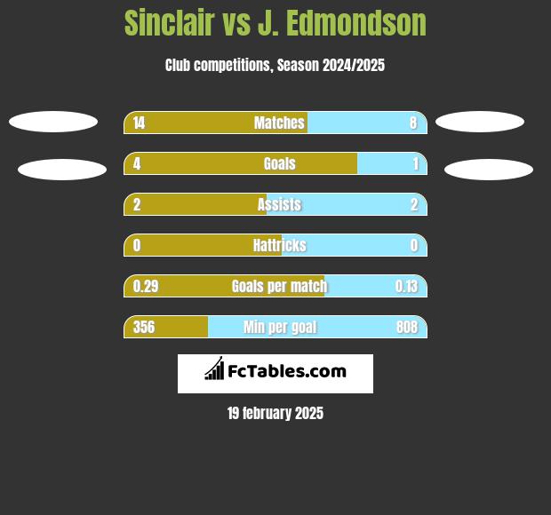 Sinclair vs J. Edmondson h2h player stats