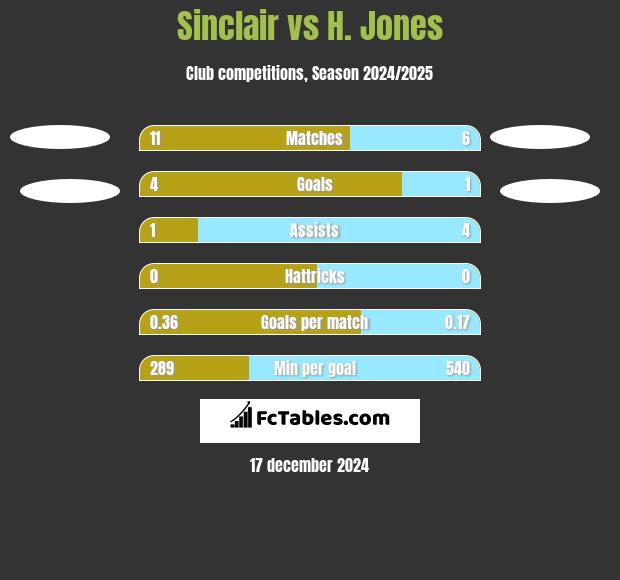 Sinclair vs H. Jones h2h player stats