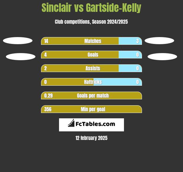 Sinclair vs Gartside-Kelly h2h player stats