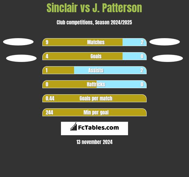 Sinclair vs J. Patterson h2h player stats