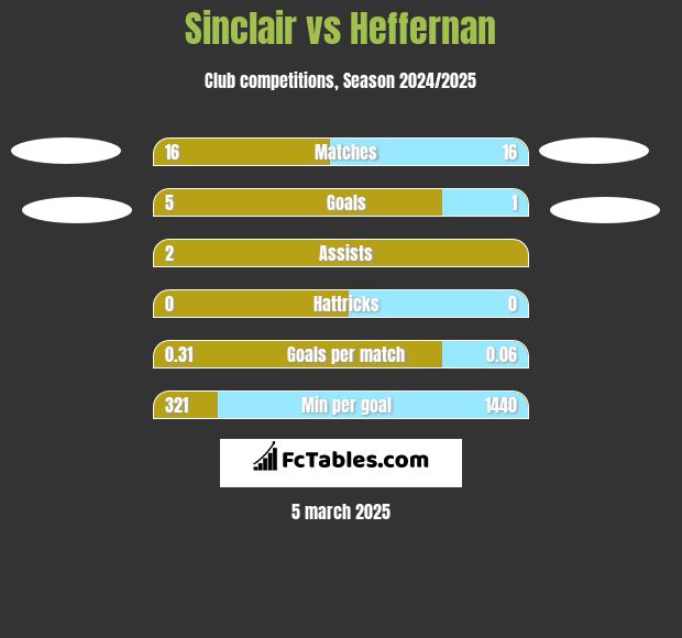 Sinclair vs Heffernan h2h player stats